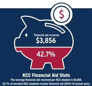 KCC Financial Aid Stats - Average Financial Aid award $3,856 and 42.7% of KCC students receive financial aid. from 2018-19 school year report.